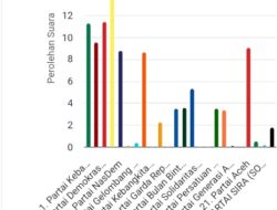 Kursi ke 5 dan 6 DPRA Dapil 4 Jadi Rebutan 3 Partai