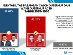 Elektabilitas Bustami Ungguli Mualem