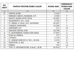 3.754 Suara Kalahkan 17.507 Suara Untuk Kursi DPRA: Harun Masiku Jilid II  muncul di Aceh?